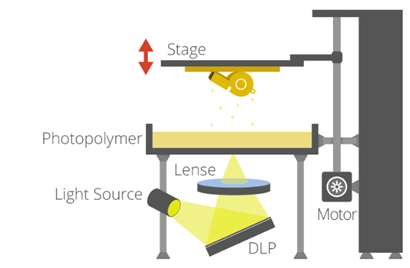 Digital Light Processing (DLP)